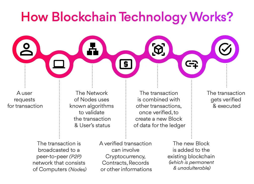 What Is Blockchain