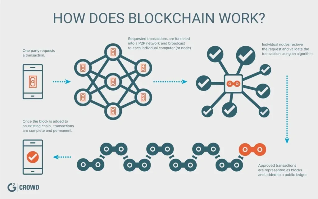 What Is Blockchain