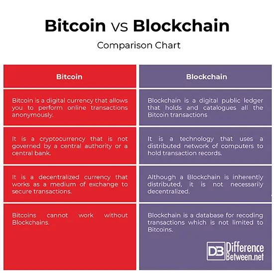 Bitcoin vs Blockchain