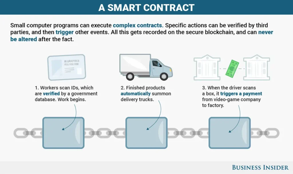 Smart Contracts Explained