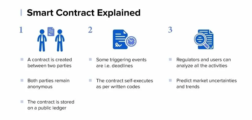 Smart Contracts Explained