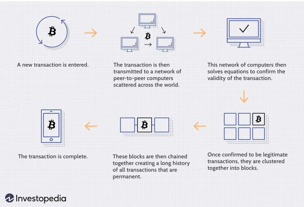 Crypto Wallets & Blockchain