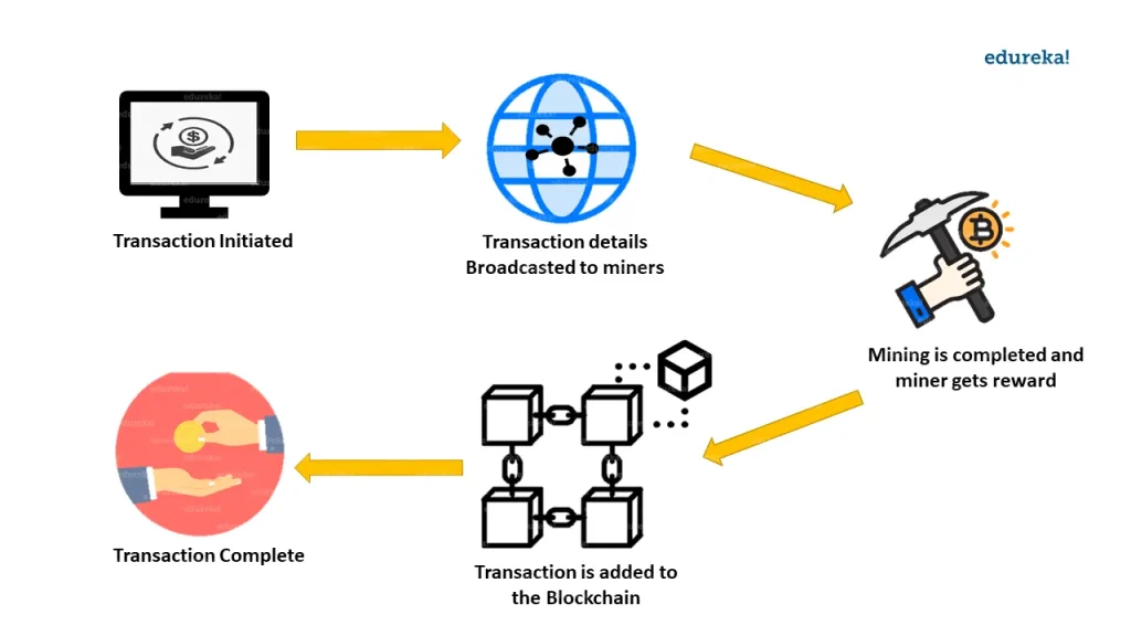 What Is Blockchain Mining?