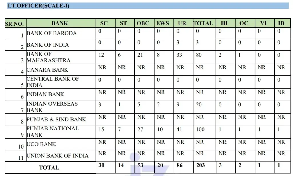 IBPS PO & SO Recruitment 2025