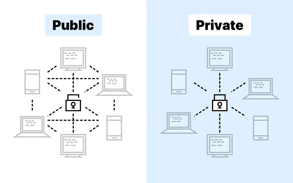 Public vs Private Blockchains