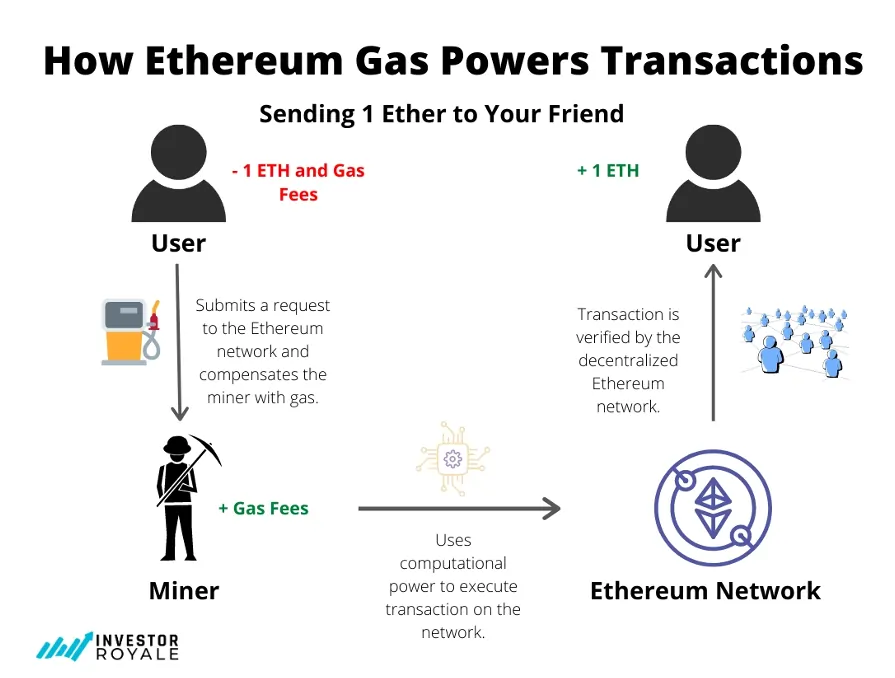 What the Heck Are Blockchain Gas Fees