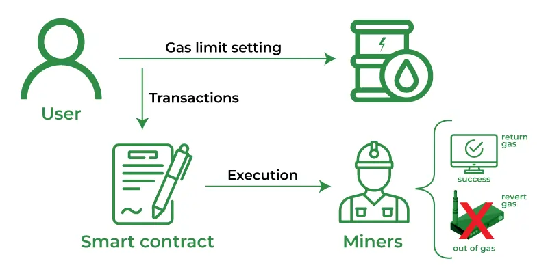 What the Heck Are Blockchain Gas Fees