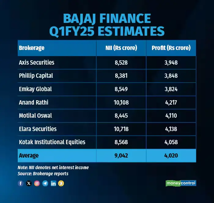 Bajaj Finance Stock Tanks 6% After Q1 Results 2025