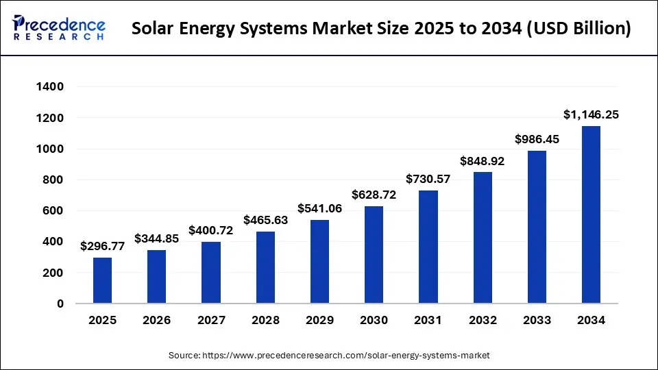 Solar Power Trends 2025