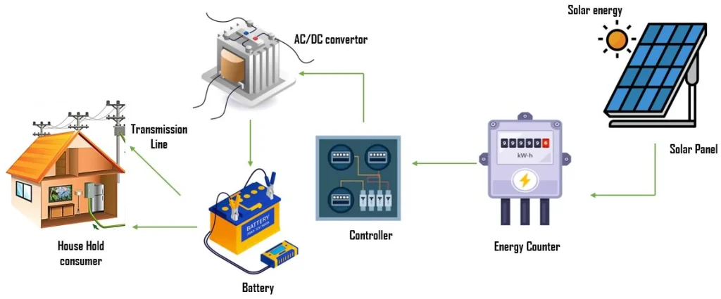 Solar Power Trends 2025