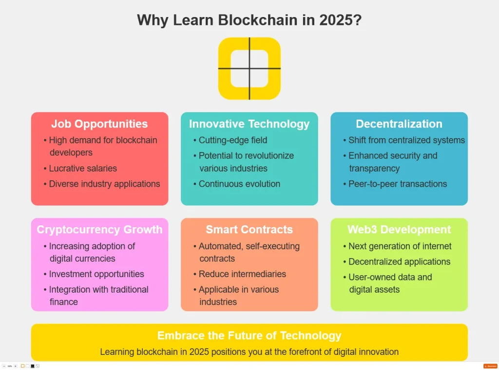 What is Blockchain Technology and How Does It Work in 2025
