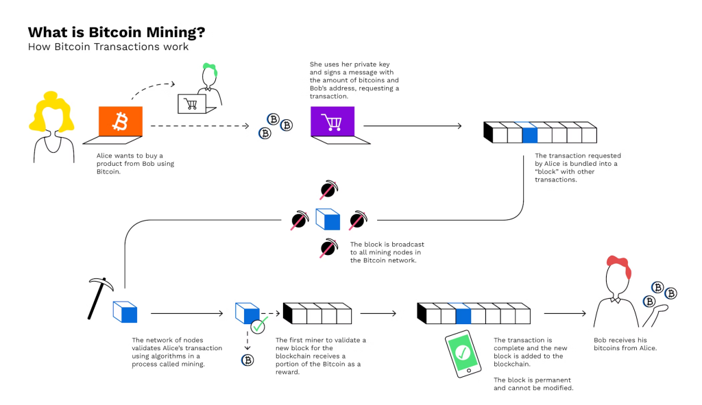 What Is Blockchain Mining?